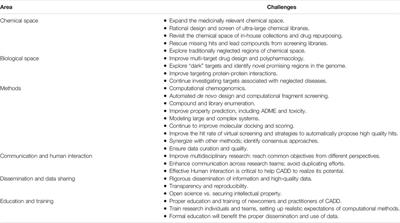 Grand Challenges of Computer-Aided Drug Design: The Road Ahead